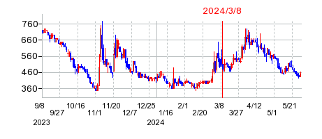 2024年3月8日 10:43前後のの株価チャート